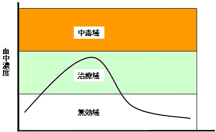 薬物血中濃度